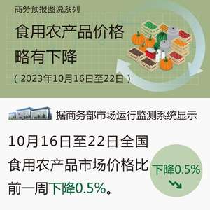 全國食用農產品價格略有下降 商務部最新監測數據顯示