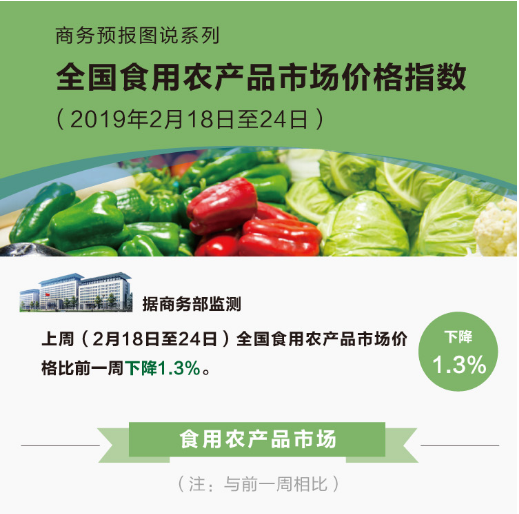 2月第4周食用農(nóng)產(chǎn)品價(jià)格持續(xù)回落，生產(chǎn)資料價(jià)格小幅上漲